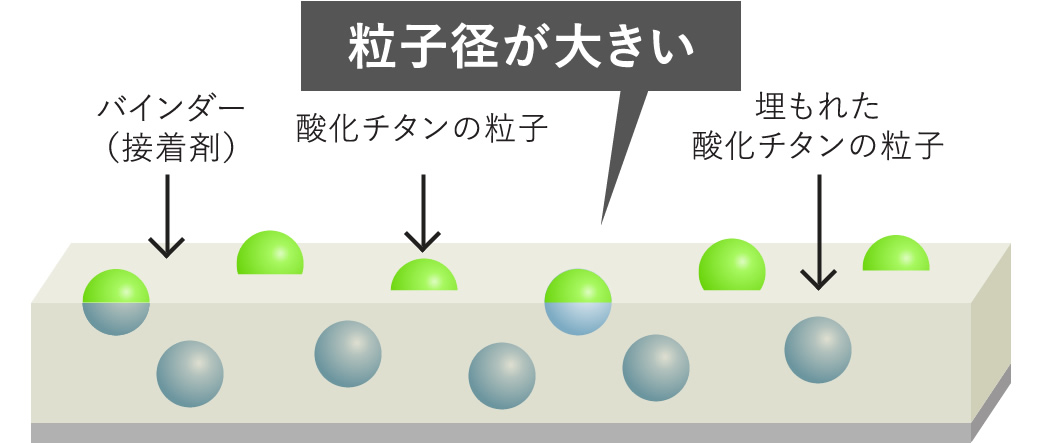 粒子径が大きい　バインダー(接着剤)　酸化チタンの粒子　埋もれた酸化チタンの粒子