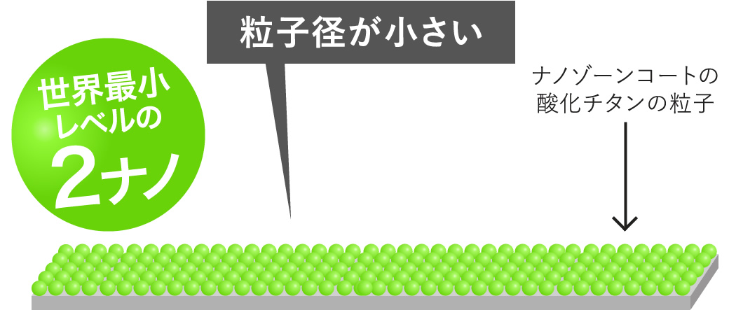粒子径が小さい　世界最小レベルの2ナノ　ナノゾーンコートの酸化チタンの粒子